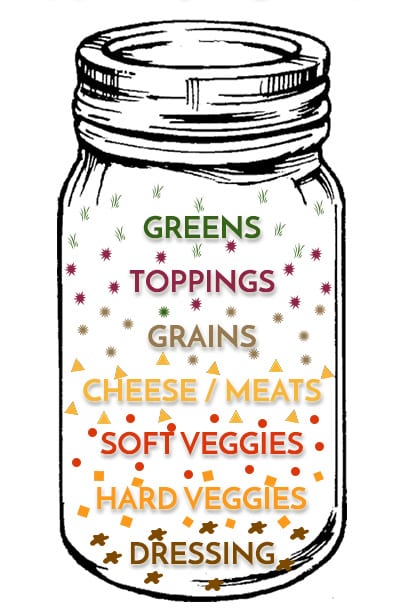 An instructional graphic of how to put together mason jar salads for lunch.