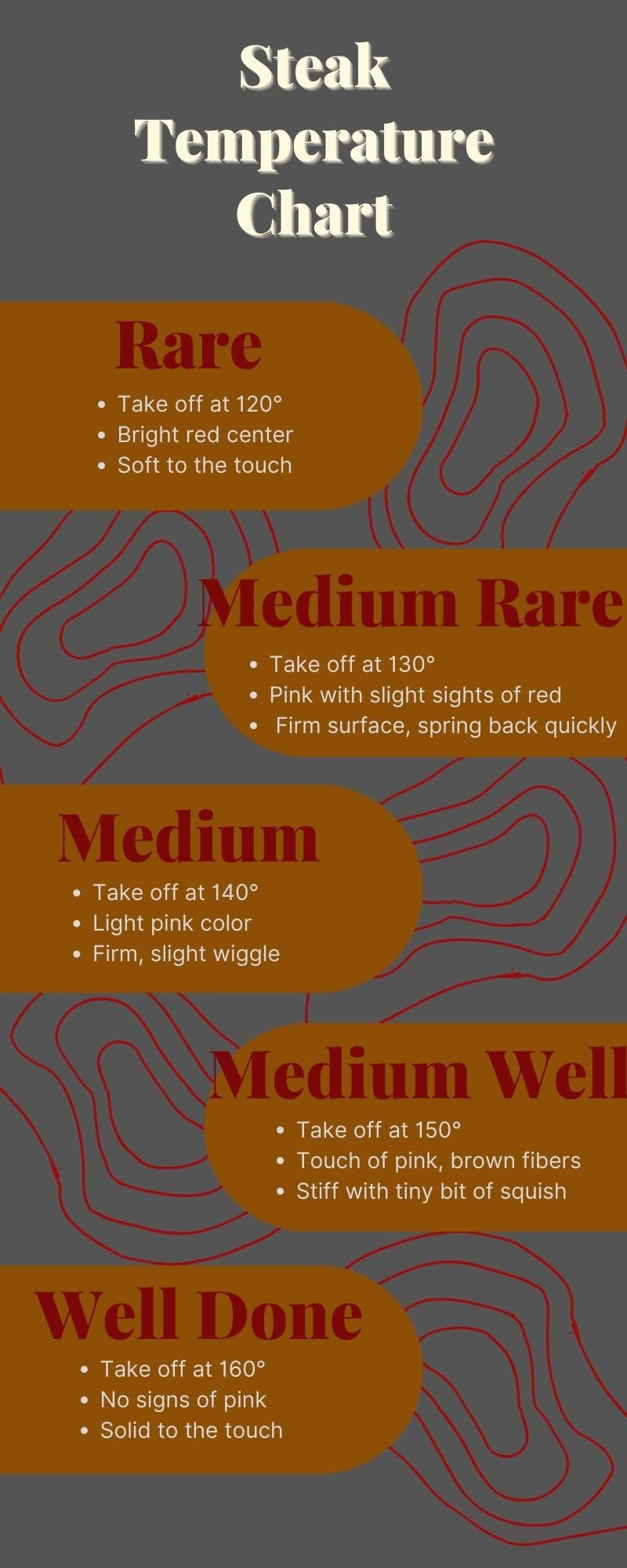 Steak Temperature Chart with 5 classifications of steak doneness with bulleted lists of characteristics. 