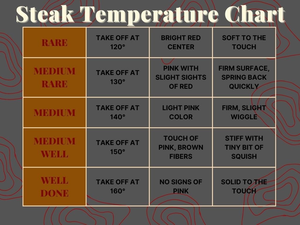 Steak doneness temperature chart